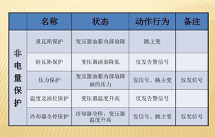 為了提高設(shè)備運行的可靠性，保證設(shè)備的安全，大型電力變壓器均設(shè)置了電量和非電量保護(hù)。變壓器內(nèi)部故障時如果這些保護(hù)能正確運作，及時切斷電源，便限制了電能轉(zhuǎn)化為熱能和化學(xué)能，也限制了油體積的劇烈膨脹及絕緣紙和絕緣油分解成氣體。這樣就可以將故障控制在允許的范圍內(nèi)，有效保護(hù)主變，避免故障擴(kuò)大，減少損失。由于電量保護(hù)本身固有的特點，當(dāng)故障在電量保護(hù)的靈敏度或故障種類之外時，就必須依靠非電量保護(hù)來保證主變的安全。變壓器的非電量保護(hù)是一個不容忽略的設(shè)備！